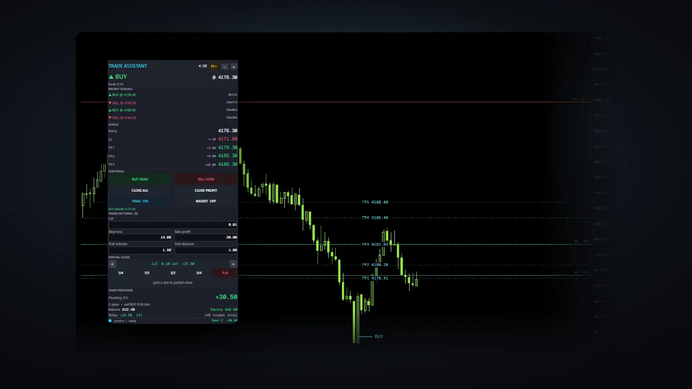 The trade panel overlaid on a MetaTrader XAUUSD one-minute chart: a SELL marked at the high, five take-profit levels, and a BUY marked at the low.